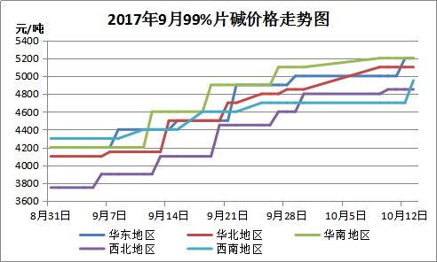 烧碱的价格深度分析：让人欢喜！让人忧！