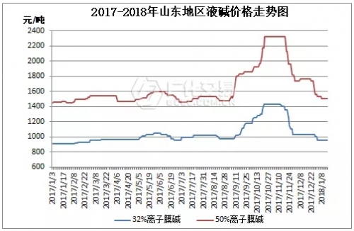 烧碱的价格相当于打了个”8折，这样您动心了吗？